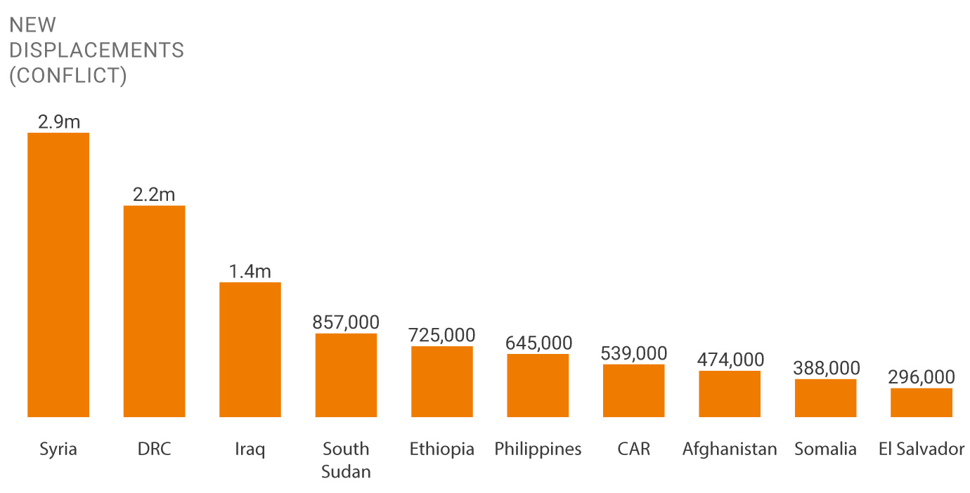 Bar chart showing the countries most affected by conflict